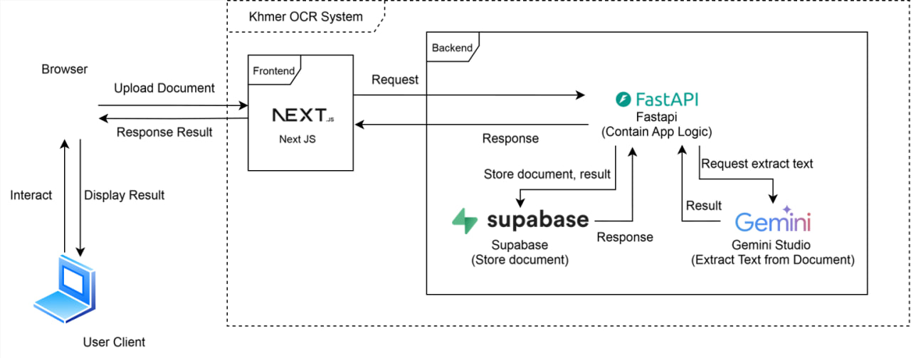 Architectural flow chart illustrating how the Next.js client uploads documents, which the FastAPI server saves to Supabase and routes to Gemini Studio for character recognition.