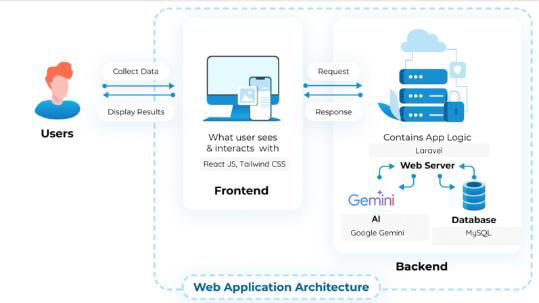 A technical block diagram illustrating the data exchange between the React frontend, the Laravel API gateways, and the generative AI model for dynamic schedule mapping.