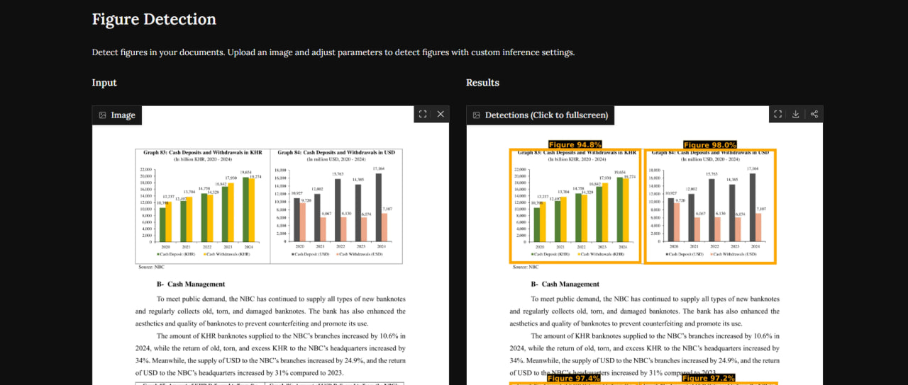 A Gradio web application screen demonstrating a research paper page input on the left and a highlighted blue bounding box isolating a bar chart from the surrounding two-column text layout on the right.